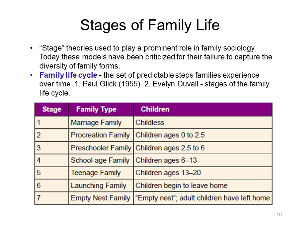 10 Stages of Family Life “Stage” theories used to play a prominent role in